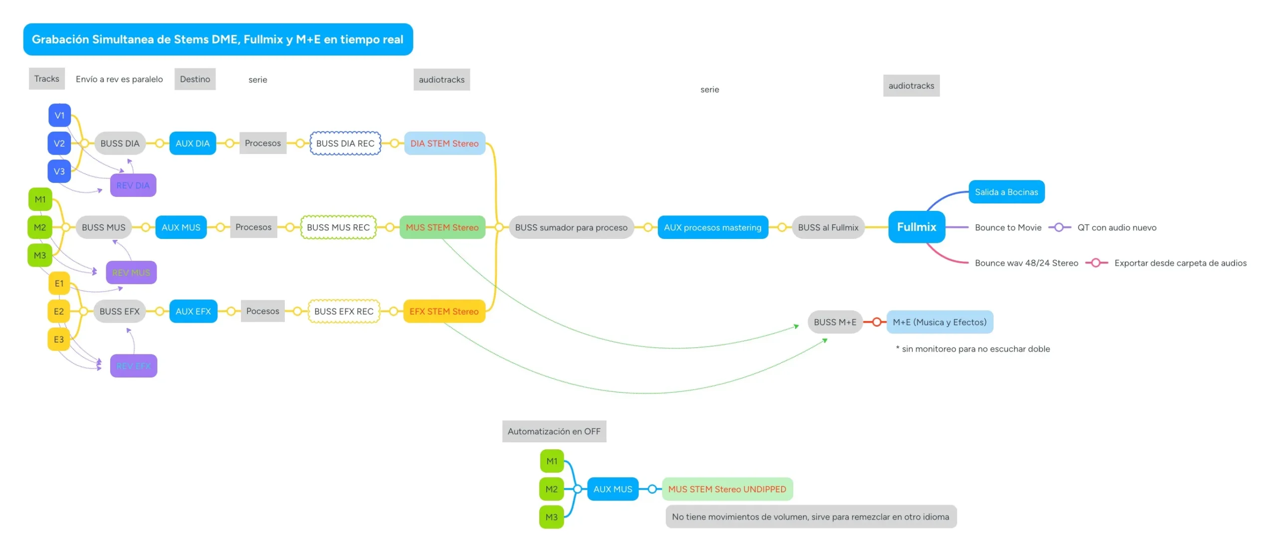 Diagrama de flujo técnico que ilustra el proceso de "Grabación Simultánea de Stems DME, Fullmix y M+E en tiempo real". El esquema, con fondo blanco y nodos de colores, detalla el ruteo de audio digital desde los tracks de origen (Voz, Música y Efectos) pasando por envíos a reverberación, buses de diálogo, auxiliares y procesos, hasta converger en los nodos finales de "Fullmix" (con salidas a bocinas, películas y archivos wav) y "M+E" (Música y Efectos). En la parte inferior, se incluye un diagrama secundario para la automatización en "OFF" del Stem de música sin variaciones de volumen (undipped).